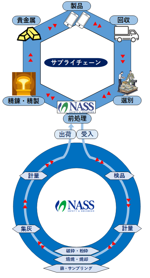 ナス・産業 サプライチェーン